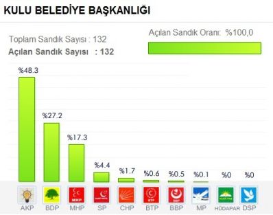 Kulu secim sonuclari 2014
